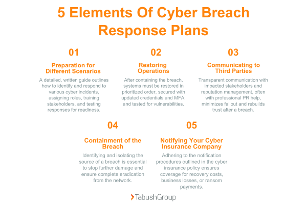 5 Elements of a cyber breach response plan graphic