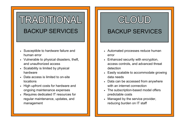 Cloud backup services graph for cloud law firm needs