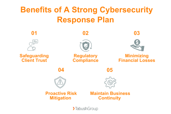 Benefits of a strong cybersecurity response plan