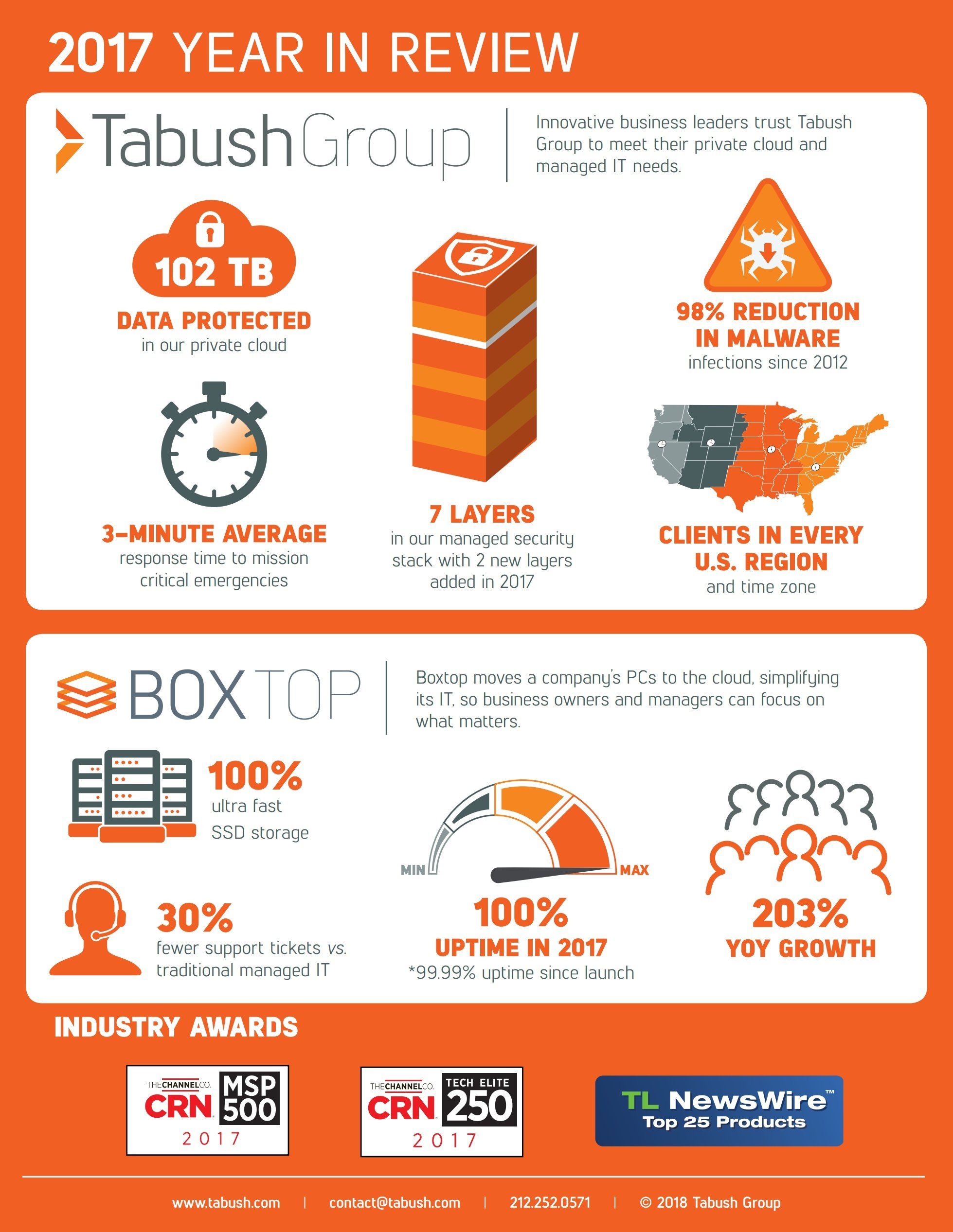 Tabush Group: 2017 by the Numbers